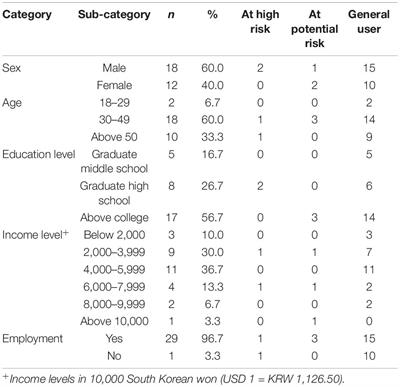 Relation Between the Degree of Use of Smartphones and Negative Emotions in People With Visual Impairment